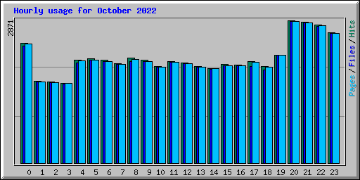 Hourly usage for October 2022
