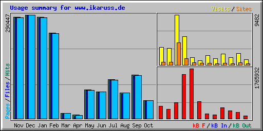 Usage summary for www.ikaruss.de